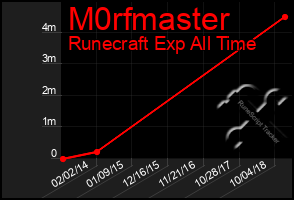 Total Graph of M0rfmaster