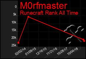 Total Graph of M0rfmaster