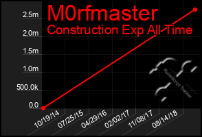 Total Graph of M0rfmaster