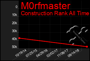 Total Graph of M0rfmaster