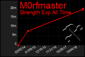 Total Graph of M0rfmaster