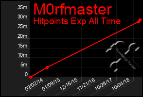 Total Graph of M0rfmaster