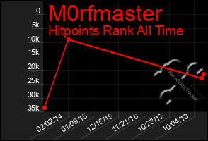 Total Graph of M0rfmaster