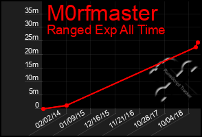 Total Graph of M0rfmaster