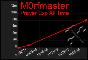 Total Graph of M0rfmaster