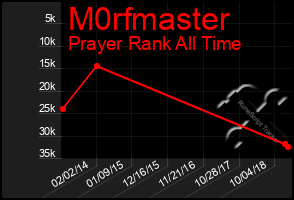 Total Graph of M0rfmaster