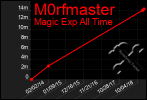 Total Graph of M0rfmaster