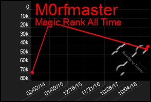 Total Graph of M0rfmaster