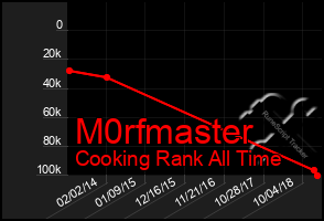 Total Graph of M0rfmaster