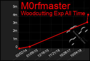 Total Graph of M0rfmaster