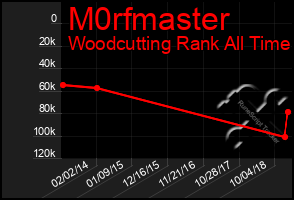 Total Graph of M0rfmaster