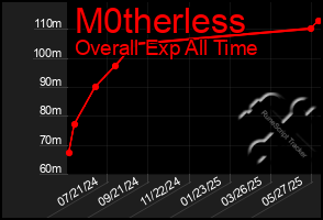Total Graph of M0therless