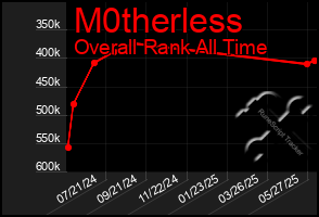 Total Graph of M0therless