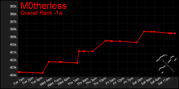1 Week Graph of M0therless