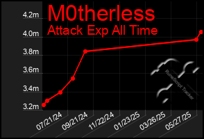 Total Graph of M0therless