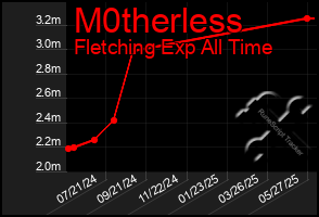 Total Graph of M0therless