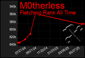 Total Graph of M0therless