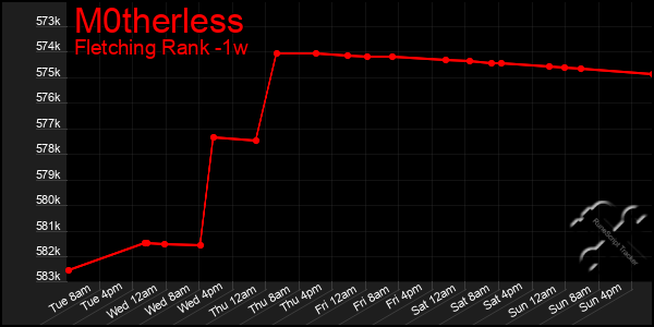 Last 7 Days Graph of M0therless