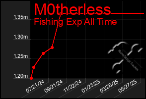 Total Graph of M0therless