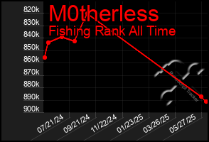 Total Graph of M0therless