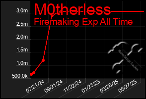 Total Graph of M0therless