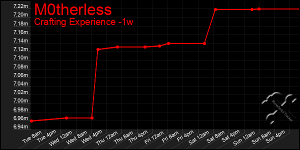 Last 7 Days Graph of M0therless
