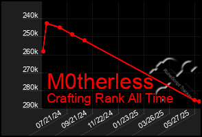 Total Graph of M0therless