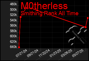 Total Graph of M0therless