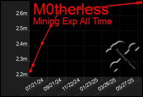 Total Graph of M0therless