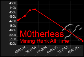 Total Graph of M0therless