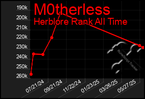 Total Graph of M0therless