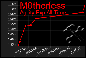 Total Graph of M0therless