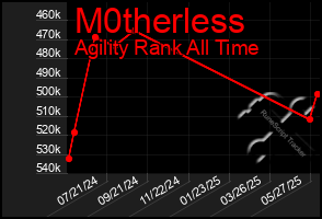 Total Graph of M0therless
