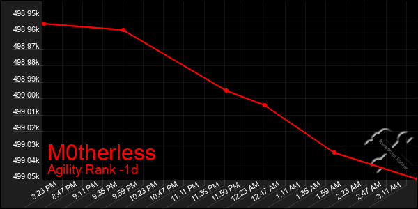 Last 24 Hours Graph of M0therless