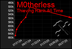 Total Graph of M0therless