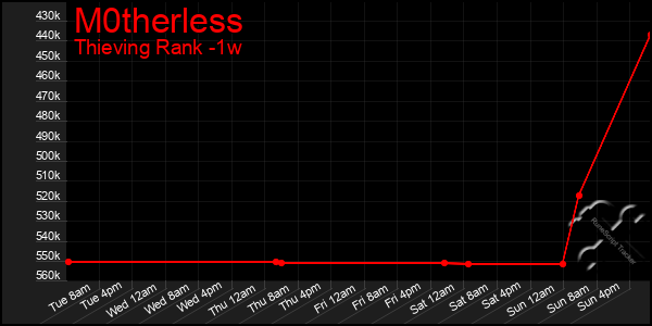 Last 7 Days Graph of M0therless