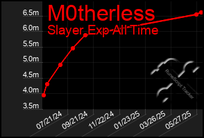 Total Graph of M0therless
