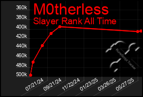 Total Graph of M0therless