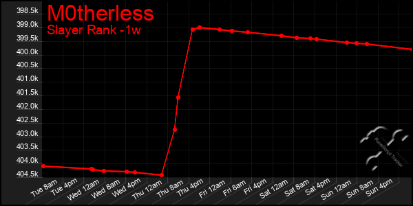 Last 7 Days Graph of M0therless