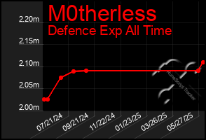 Total Graph of M0therless