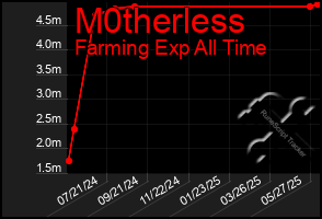 Total Graph of M0therless