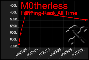Total Graph of M0therless