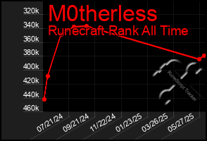 Total Graph of M0therless