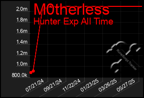 Total Graph of M0therless