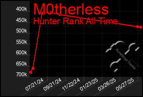 Total Graph of M0therless