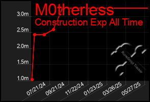 Total Graph of M0therless