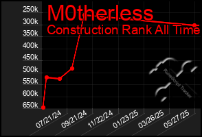 Total Graph of M0therless