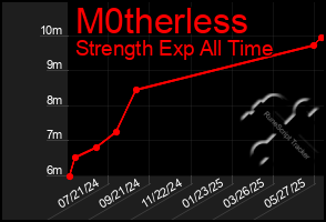 Total Graph of M0therless