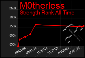 Total Graph of M0therless