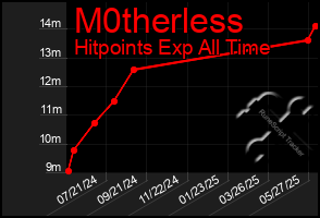 Total Graph of M0therless